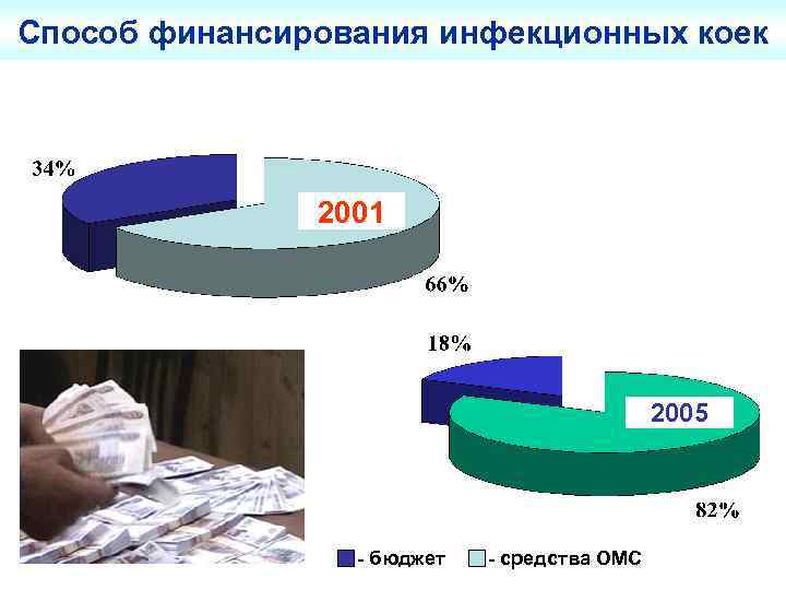 Способ финансирования инфекционных коек 2001 2005 - бюджет - средства ОМС 