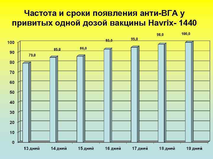 Частота и сроки появления анти-ВГА у привитых одной дозой вакцины Havrix- 1440 