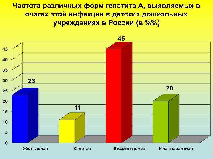 Частота различных форм гепатита А, выявляемых в очагах этой инфекции в детских дошкольных учреждениях