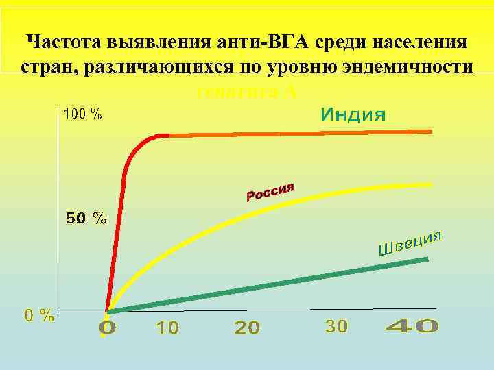 Частота выявления анти-ВГА среди населения стран, различающихся по уровню эндемичности гепатита А 