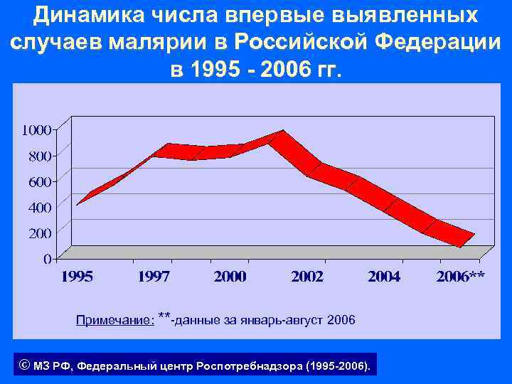 Динамика числа впервые выявленных случаев малярии в Российской Федерации в 1995 - 2006 гг.