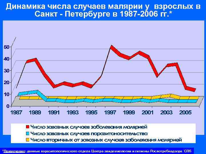 Динамика числа случаев малярии у взрослых в Санкт - Петербурге в 1987 -2006 гг.