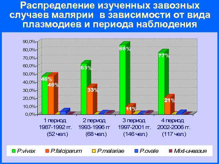 Распределение изученных завозных случаев малярии в зависимости от вида плазмодиев и периода наблюдения 86%