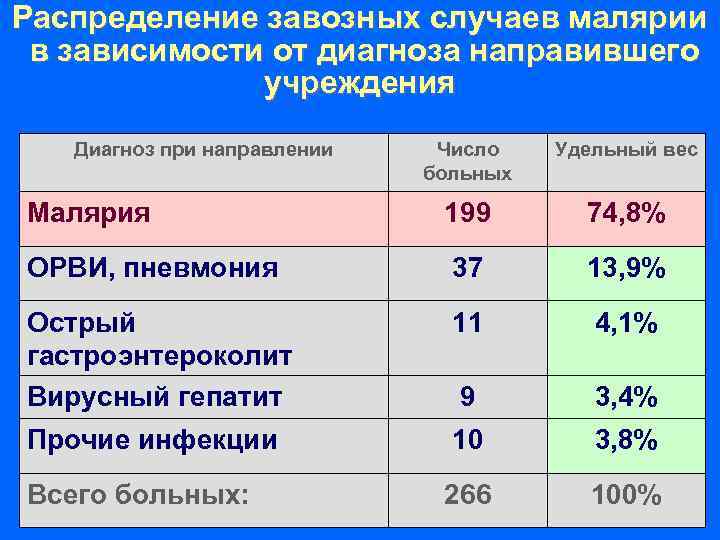 Распределение завозных случаев малярии в зависимости от диагноза направившего учреждения Диагноз при направлении Число