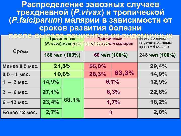 Распределение завозных случаев трехдневной (P. vivax) и тропической (P. falciparum) малярии в зависимости от