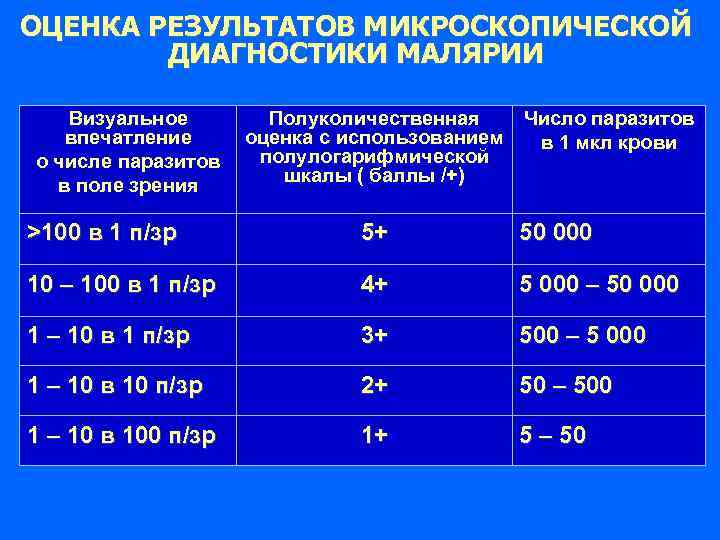 ОЦЕНКА РЕЗУЛЬТАТОВ МИКРОСКОПИЧЕСКОЙ ДИАГНОСТИКИ МАЛЯРИИ Визуальное впечатление о числе паразитов в поле зрения Полуколичественная