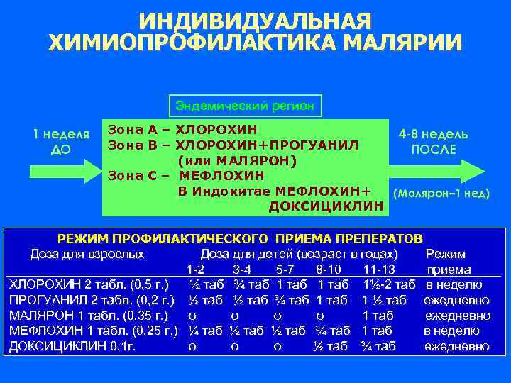 ИНДИВИДУАЛЬНАЯ ХИМИОПРОФИЛАКТИКА МАЛЯРИИ Эндемический регион 1 неделя ДО Зона А – ХЛОРОХИН 4 -8