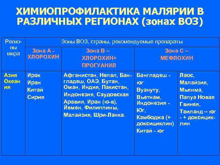 ХИМИОПРОФИЛАКТИКА МАЛЯРИИ В РАЗЛИЧНЫХ РЕГИОНАХ (зонах ВОЗ) Регионы мира Азия Океан ия Зоны ВОЗ,