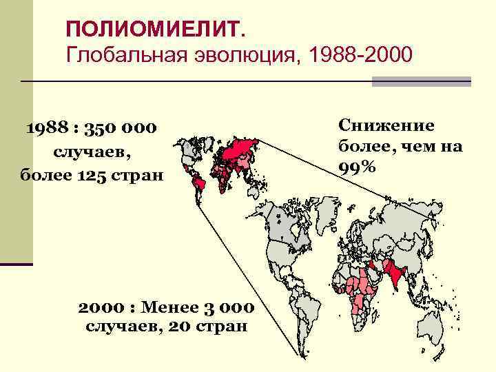 ПОЛИОМИЕЛИТ. Глобальная эволюция, 1988 -2000 1988 : 350 000 случаев, более 125 стран 2000