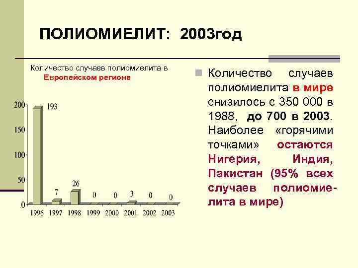 ПОЛИОМИЕЛИТ: 2003 год Количество случаев полиомиелита в Европейском регионе n Количество случаев полиомиелита в