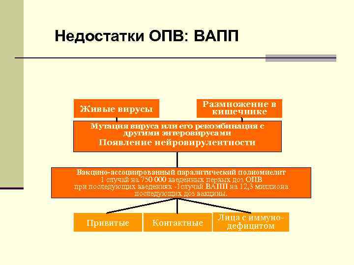 Недостатки ОПВ: ВАПП Живые вирусы Размножение в кишечнике Мутация вируса или его рекомбинация с