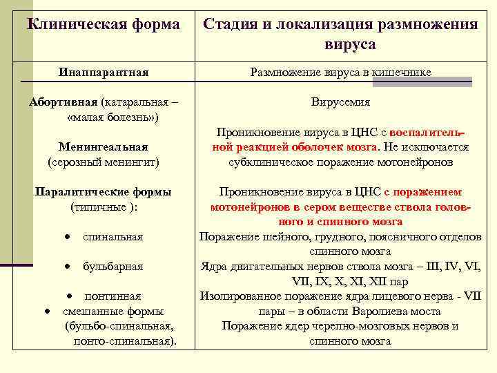 Клиническая форма Стадия и локализация размножения вируса Инаппарантная Размножение вируса в кишечнике Абортивная (катаральная