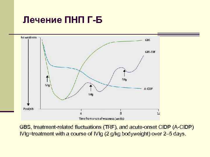 Лечение ПНП Г-Б GBS, treatment-related fluctuations (TRF), and acute-onset CIDP (A-CIDP) IVIg=treatment with a