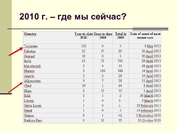 2010 г. – где мы сейчас? 