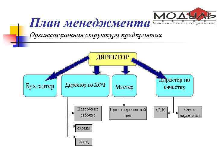 План менеджмента Организационная структура предприятия 