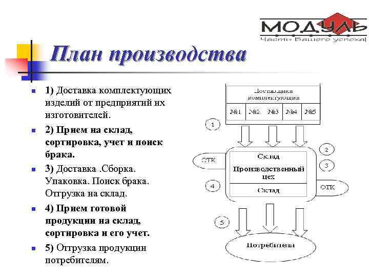 План производства n n n 1) Доставка комплектующих изделий от предприятий их изготовителей. 2)