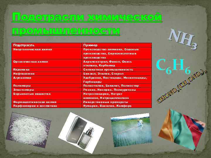 Подотрасли химической промышленности Подотрасль Неорганическая химия Органическая химия Керамика Нефтехимия Агрохимия Полимеры Эластомеры Взрывчатые