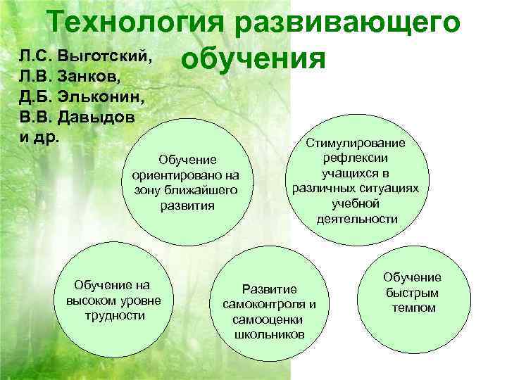 Технология развивающего Л. С. Выготский, обучения Л. В. Занков, Д. Б. Эльконин, В. В.