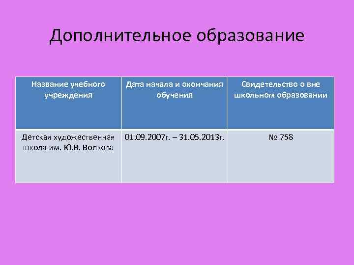 Дополнительное образование Название учебного учреждения Дата начала и окончания обучения Свидетельство о вне школьном