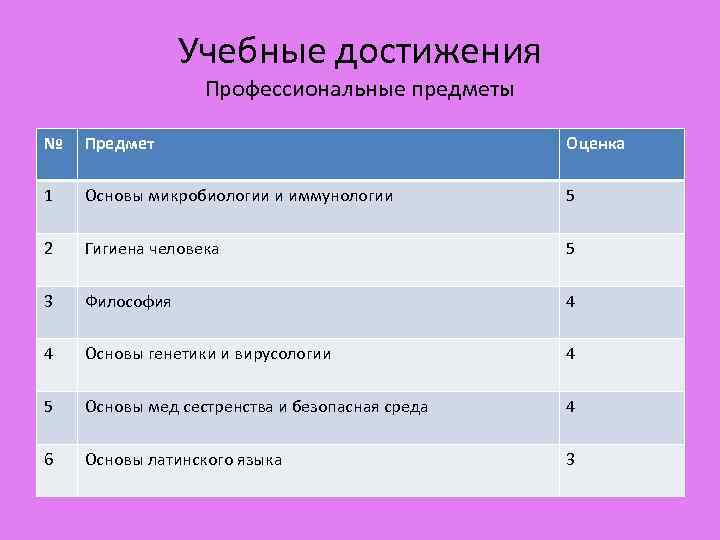 Учебные достижения Профессиональные предметы № Предмет Оценка 1 Основы микробиологии и иммунологии 5 2