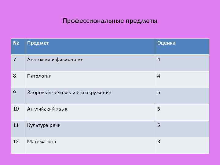 Профессиональные предметы № Предмет Оценка 7 Анатомия и физиология 4 8 Патология 4 9