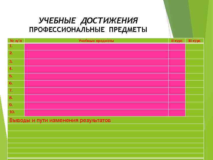 УЧЕБНЫЕ ДОСТИЖЕНИЯ ПРОФЕССИОНАЛЬНЫЕ ПРЕДМЕТЫ № п/п 1. Учебные предметы II курс III курс 2.