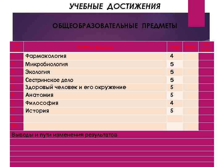 УЧЕБНЫЕ ДОСТИЖЕНИЯ ОБЩЕОБРАЗОВАТЕЛЬНЫЕ ПРЕДМЕТЫ № п/п 1. III курс Фармакология 4 Микробиология Экология Сестринское