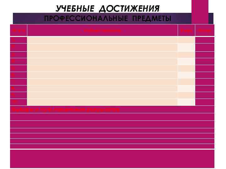 УЧЕБНЫЕ ДОСТИЖЕНИЯ ПРОФЕССИОНАЛЬНЫЕ ПРЕДМЕТЫ № п/п Учебные предметы II курс III курс 1. 2.