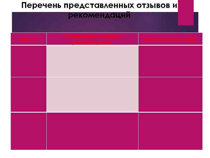 Перечень представленных отзывов и рекомендаций № п/п Содержание отзыва и рекомендаций Кем написан отзыв