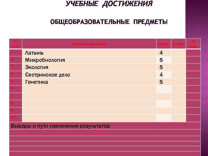 УЧЕБНЫЕ ДОСТИЖЕНИЯ ОБЩЕОБРАЗОВАТЕЛЬНЫЕ ПРЕДМЕТЫ № п/п 1. III курс 4 5 5 4 5