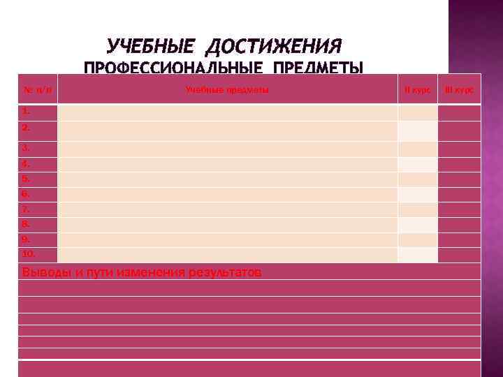 УЧЕБНЫЕ ДОСТИЖЕНИЯ ПРОФЕССИОНАЛЬНЫЕ ПРЕДМЕТЫ № п/п Учебные предметы II курс III курс 1. 2.