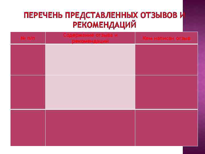 ПЕРЕЧЕНЬ ПРЕДСТАВЛЕННЫХ ОТЗЫВОВ И РЕКОМЕНДАЦИЙ № п/п Содержание отзыва и рекомендаций Кем написан отзыв