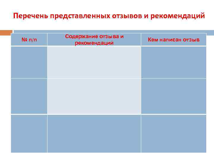 Перечень представленных отзывов и рекомендаций № п/п Содержание отзыва и рекомендаций Кем написан отзыв