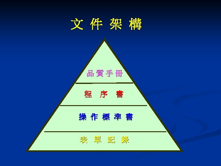 文 件 架 構 品質手冊 程 序 書 操 作 標 準 書 表