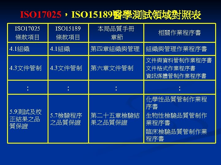 ISO 17025，ISO 15189醫學測試領域對照表 ISO 17025 條款項目 4. 1組織 4. 3文件管制 : 5. 9測試及校 正結果之品