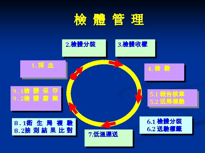 檢 體 管 理 2. 檢體分裝 3. 檢體收樣 1. 採 血 4. 檢 驗