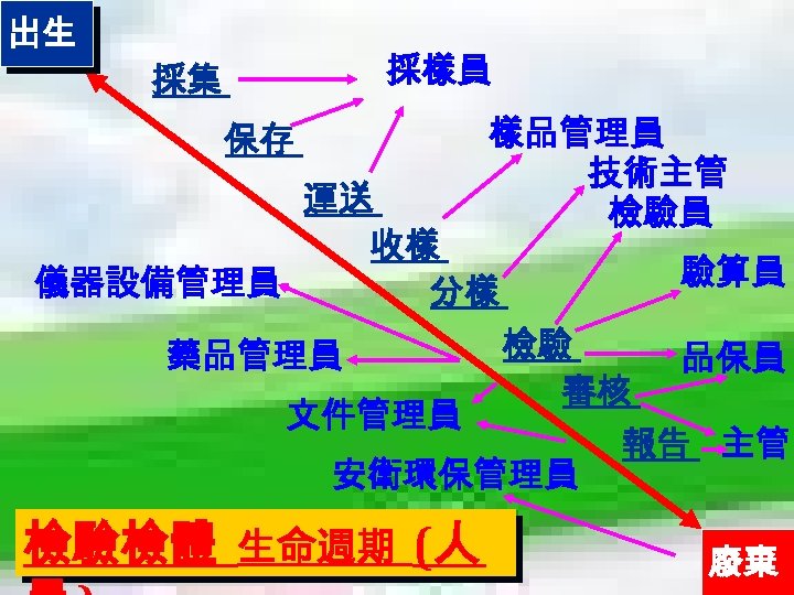 出生 採樣員 採集 保存 樣品管理員 技術主管 檢驗員 運送 收樣 儀器設備管理員 分樣 驗算員 檢驗 品保員