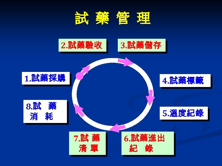 試 藥 管 理 2. 試藥驗收 3. 試藥儲存 1. 試藥採購 4. 試藥標籤 8. 試