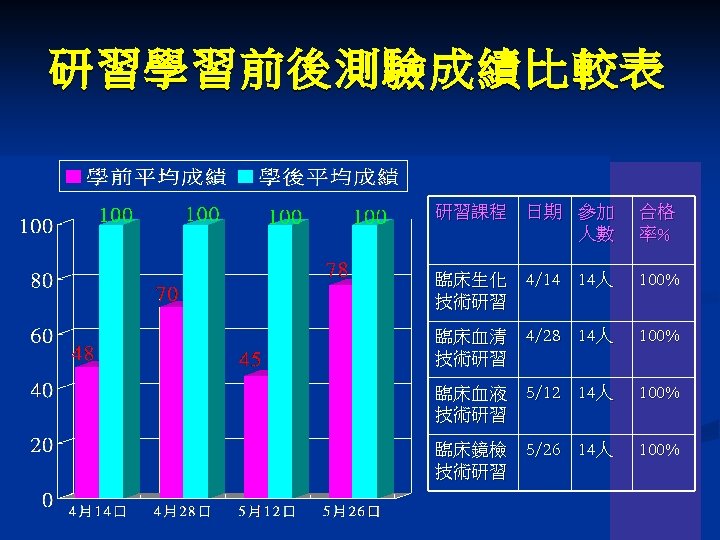 研習學習前後測驗成績比較表 研習課程 日期 參加 人數 合格 率％ 臨床生化 4/14 14人 技術研習 100% 臨床血清 4/28