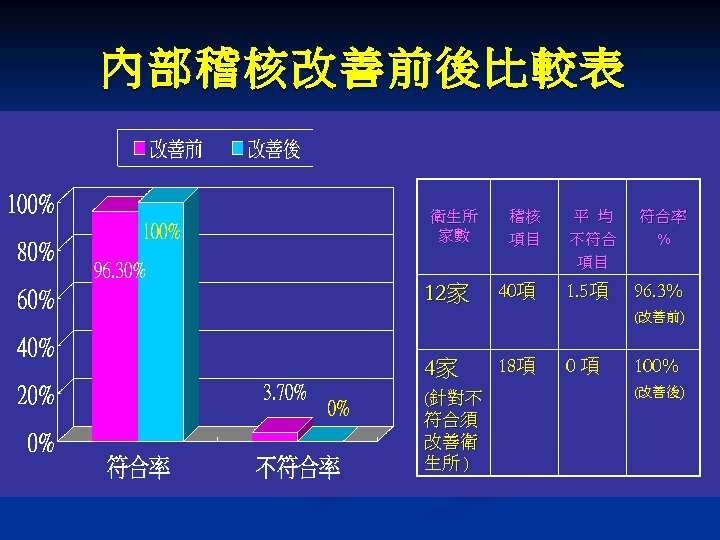 內部稽核改善前後比較表 衛生所 家數 稽核 項目 12家 40項 4家 18項 (針對不 符合須 改善衛 生所 )