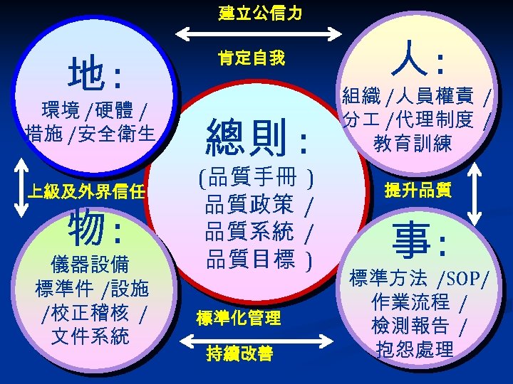 建立公信力 地: 環境 /硬體 / 措施 /安全衛生 上級及外界信任 物: 儀器設備 標準件 /設施 /校正稽核 /