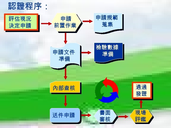 認證程序： 評估現況 決定申請 申請 前置作業 申請文件 準備 申請規範 蒐集 檢驗數據 準備 通過 發證 內部查核