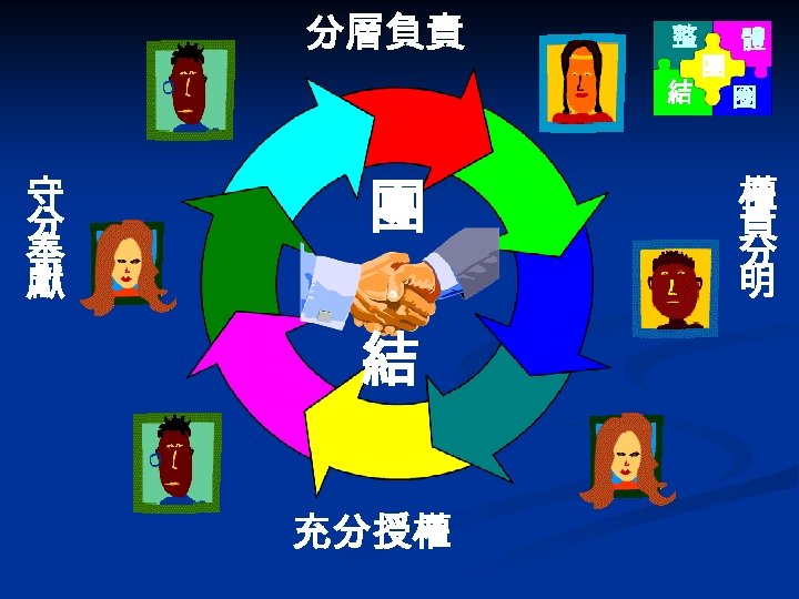 分層負責 整 結 守 分 奉 獻 團 結 充分授權 團 體 圈 權