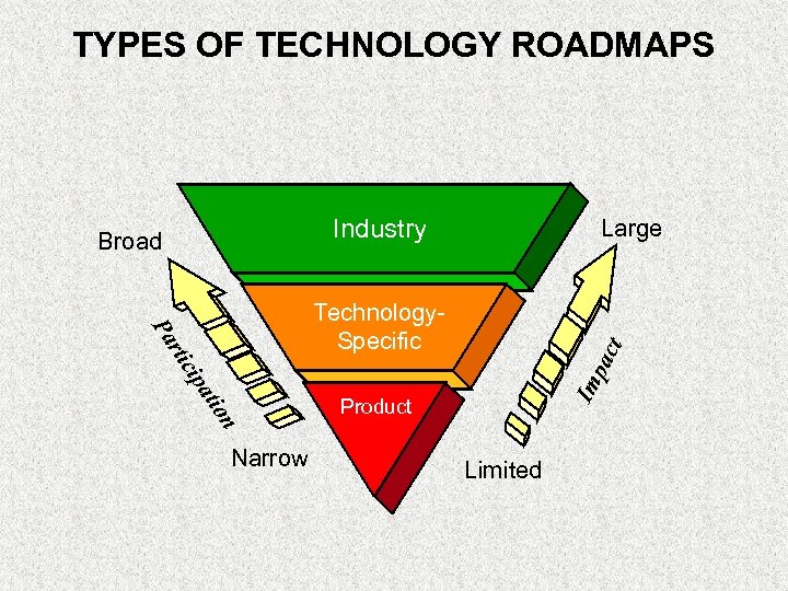 TYPES OF TECHNOLOGY ROADMAPS Industry Broad Large t pac ati cip on Narrow Im