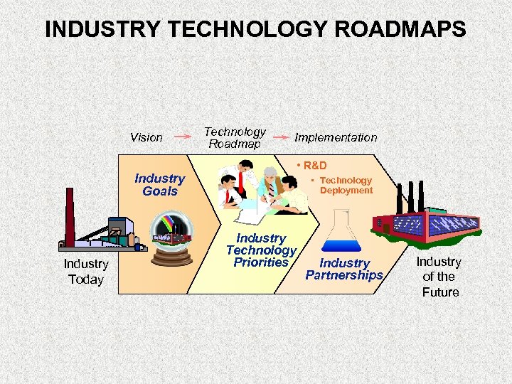 INDUSTRY TECHNOLOGY ROADMAPS Vision Industry Goals Industry Today Technology Roadmap Implementation • R&D •