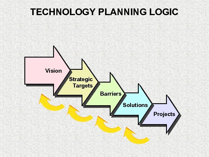 TECHNOLOGY PLANNING LOGIC Vision Strategic Targets Barriers Solutions Projects 