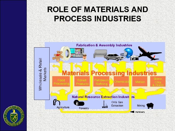 ROLE OF MATERIALS AND PROCESS INDUSTRIES Wholesale & Retail Markets Fabrication & Assembly Industries