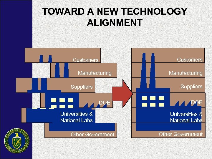 TOWARD A NEW TECHNOLOGY ALIGNMENT Customers Manufacturing Suppliers DOE Universities & National Labs Other