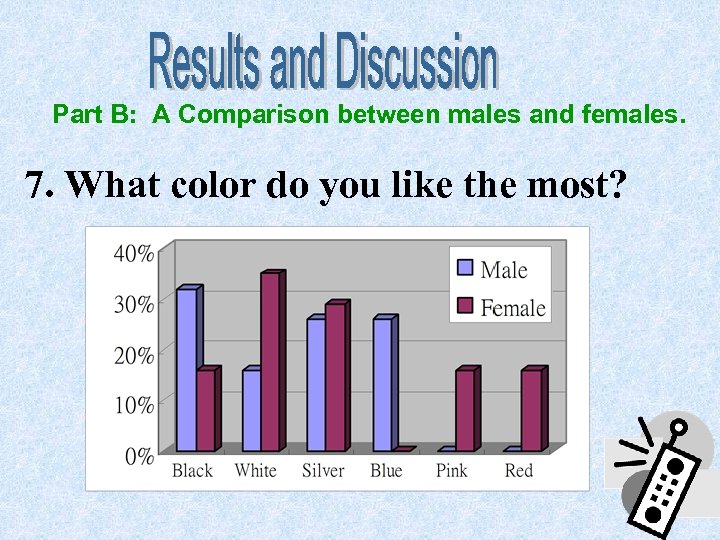 Part B: A Comparison between males and females. 7. What color do you like