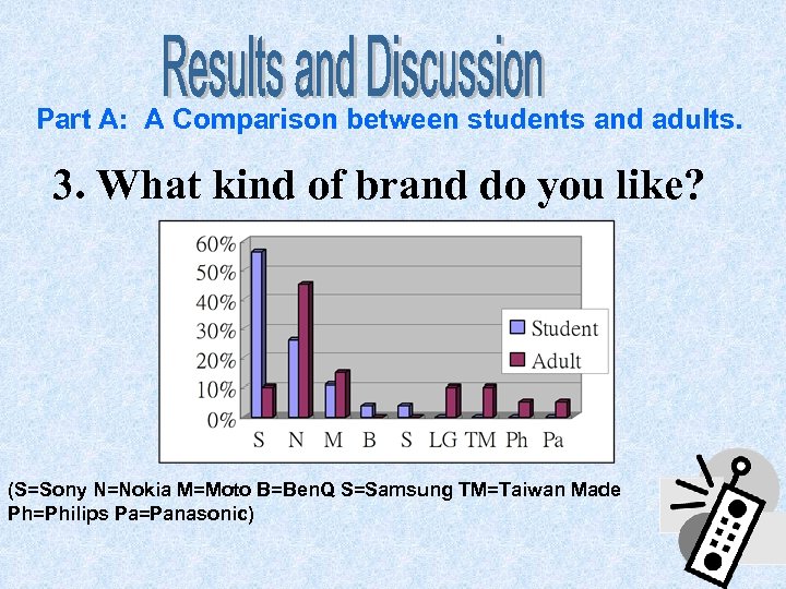 Part A: A Comparison between students and adults. 3. What kind of brand do